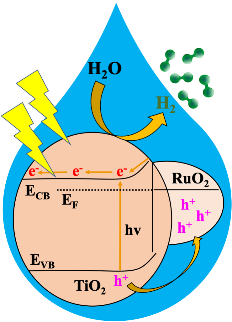 Innovative Solar-Powered Hydrogen Production Catalyst Breakthrough